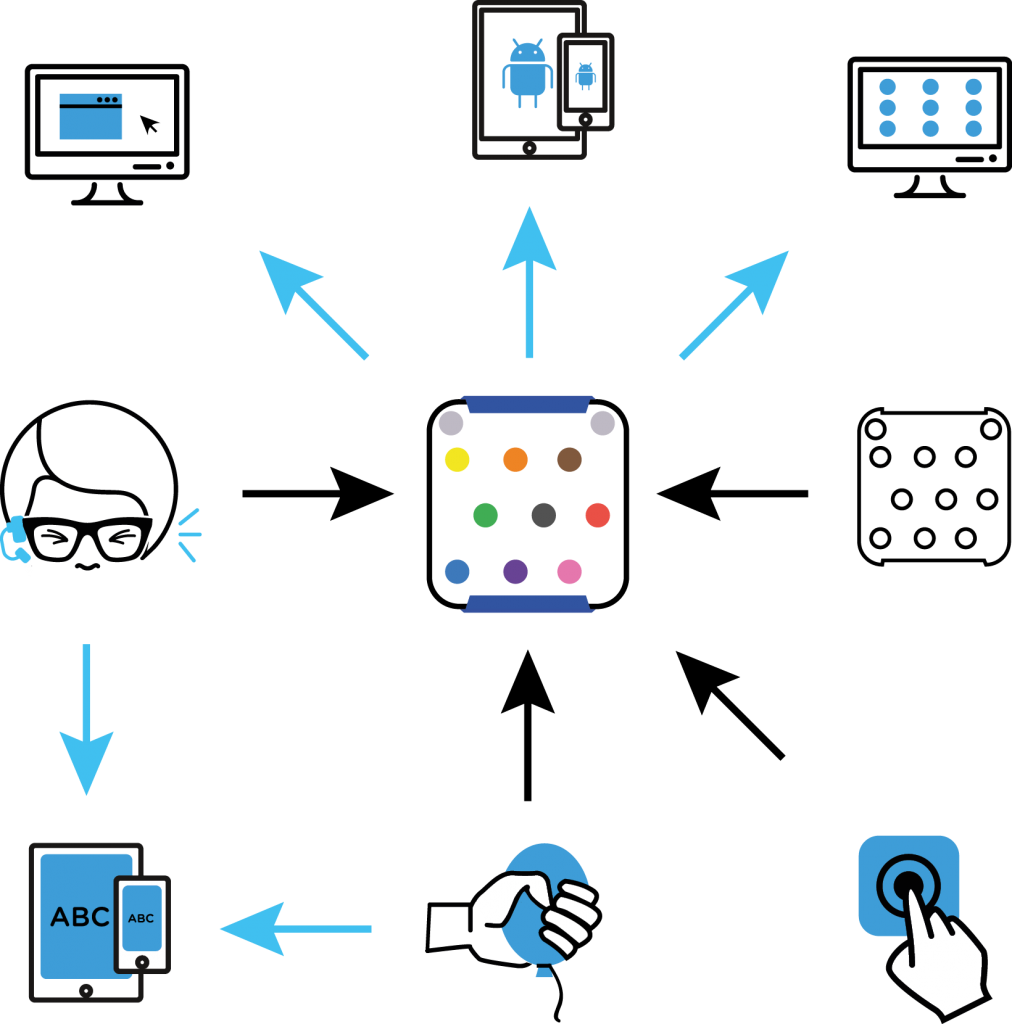 Icon map showing the connection among the products of Key2Enable